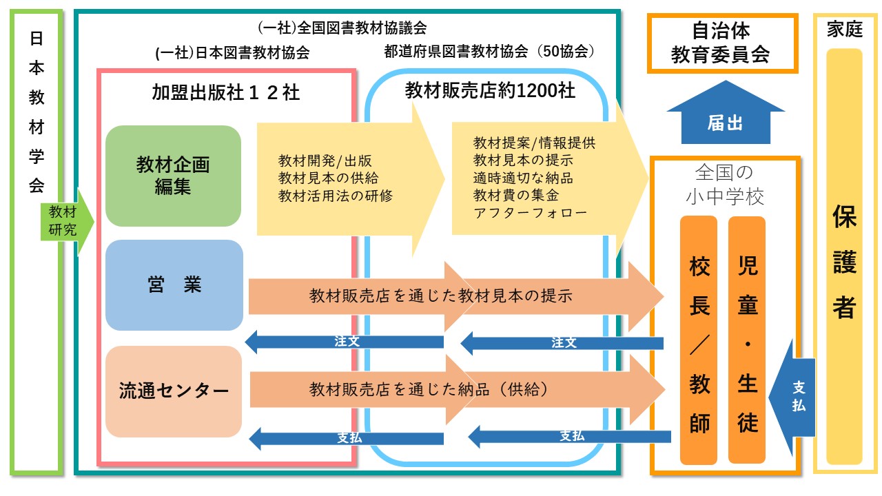 学校用教材の供給とサポート - 日本図書教材協会｜全国図書教材協議会